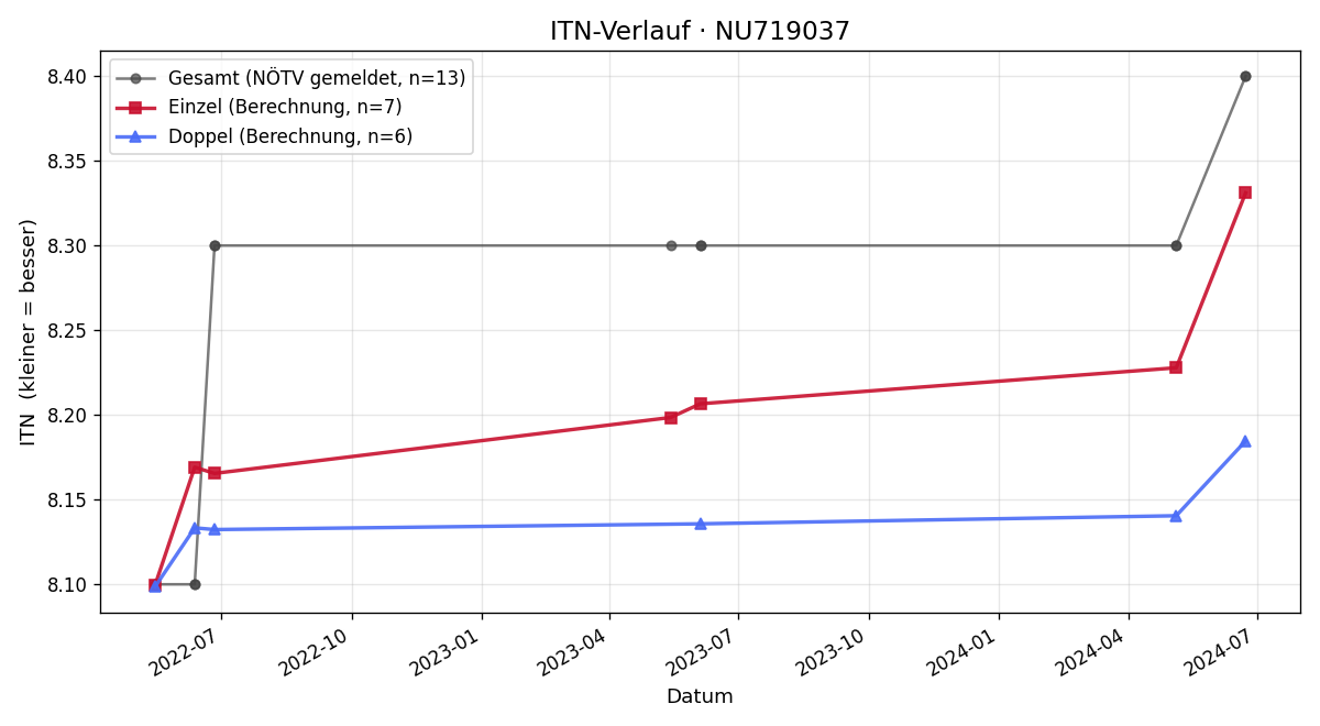 ITN-Verlauf Gregor Bond