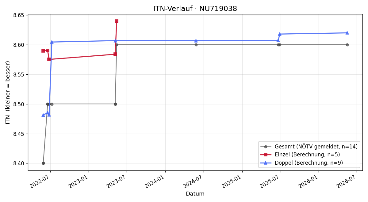 ITN-Verlauf Balint Schubert-Lakatos