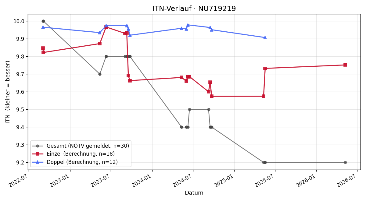 ITN-Verlauf Lars Kreuzer