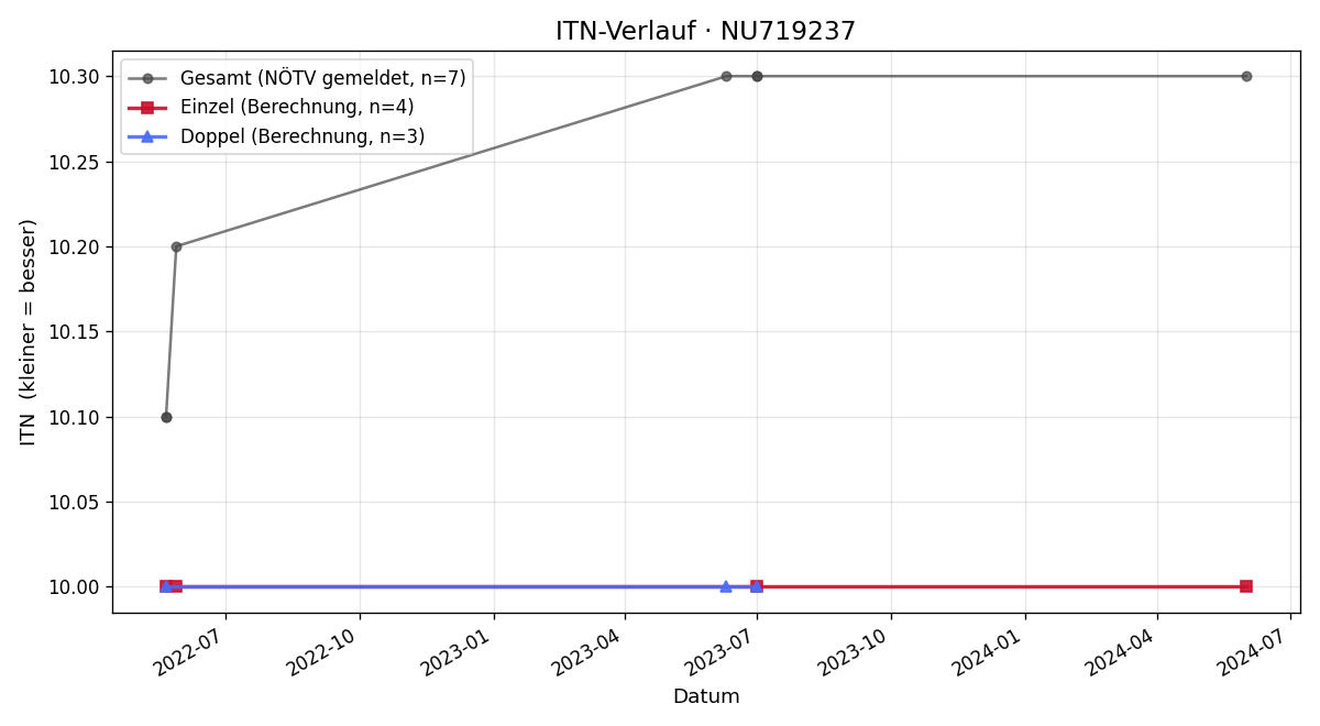 ITN-Verlauf Novak Angelika