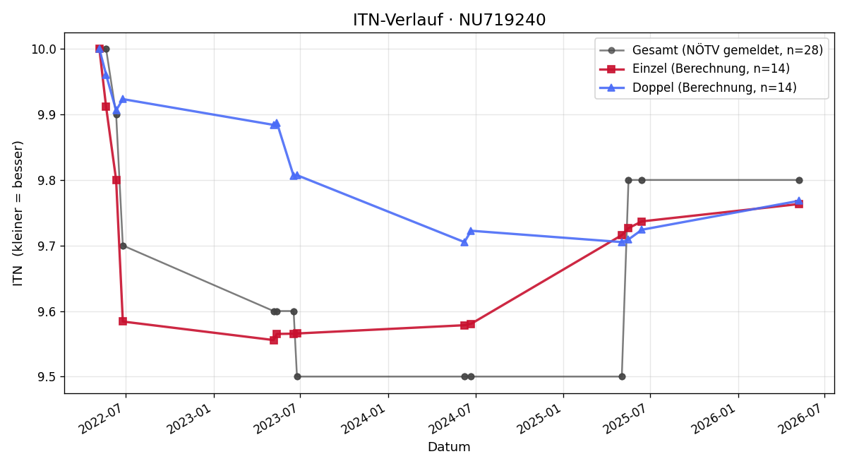 ITN-Verlauf Ana Hendrich