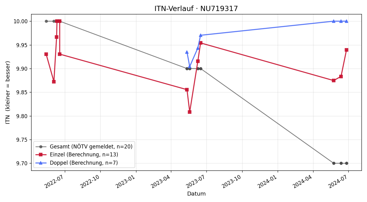 ITN-Verlauf Joachim Zürner