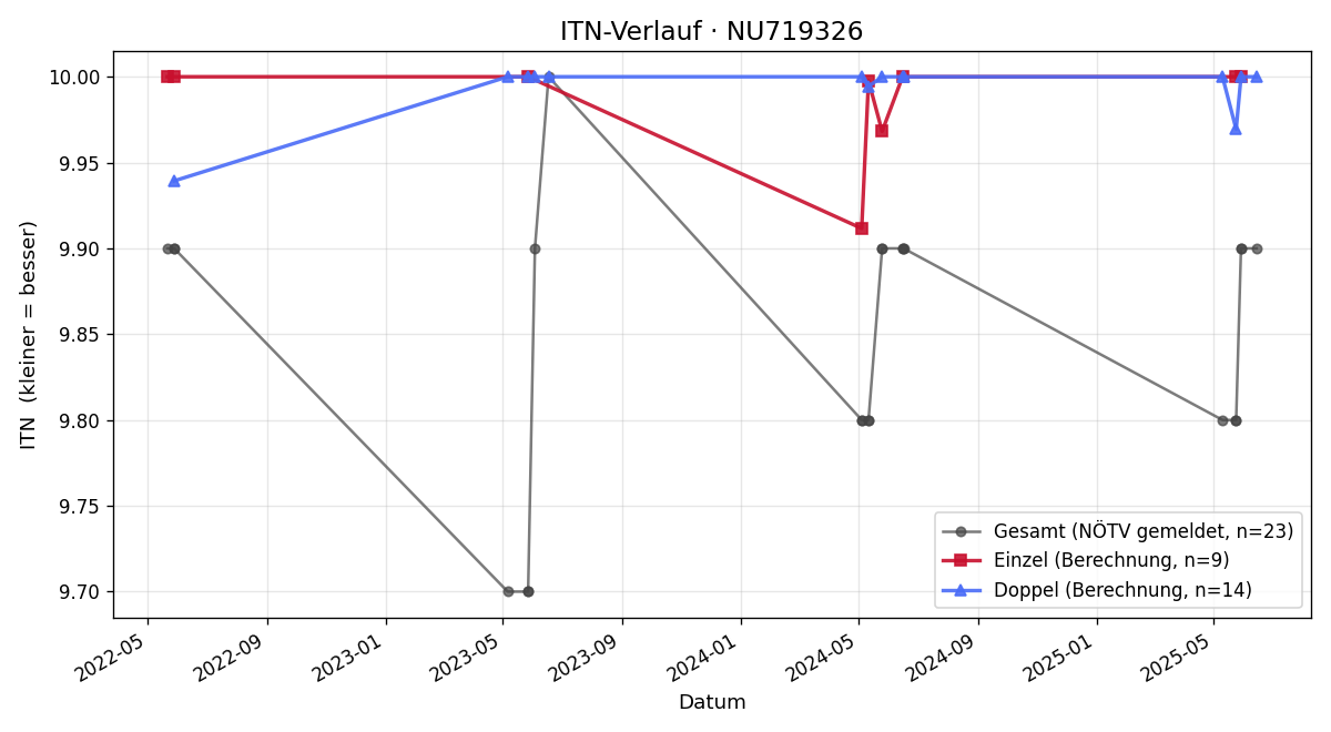 ITN-Verlauf Nena Zmaritsch