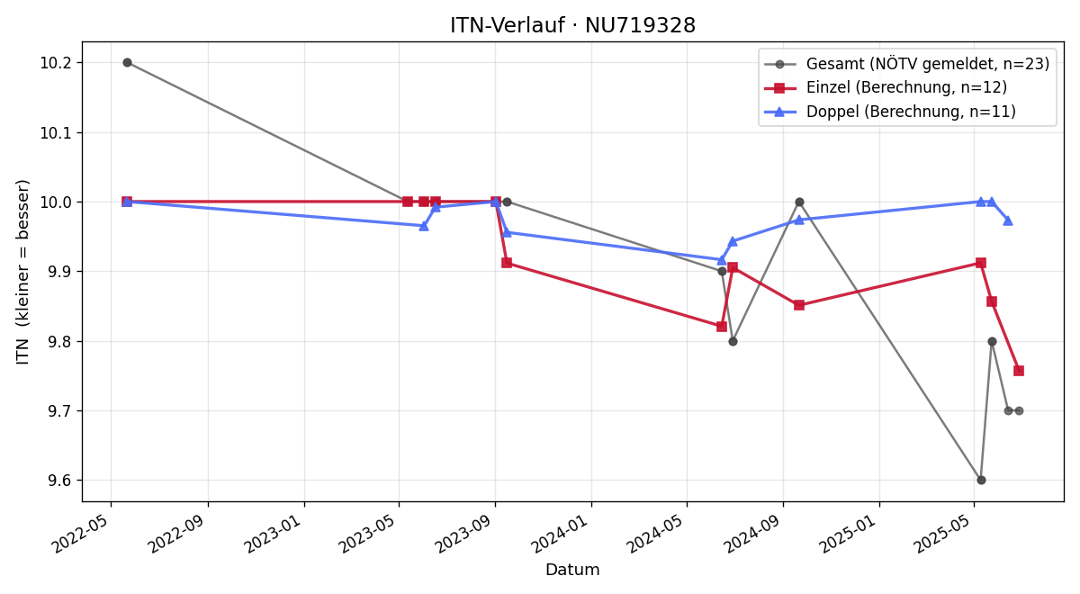 ITN-Verlauf Nico Schuster
