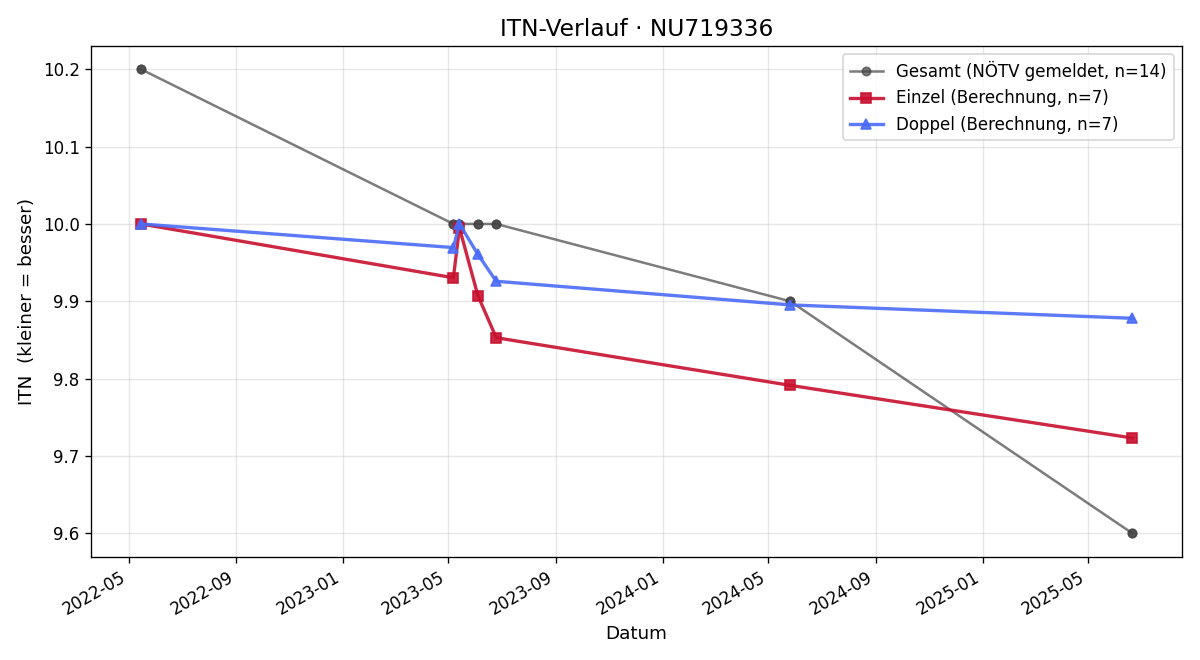 ITN-Verlauf Paul Schreiber