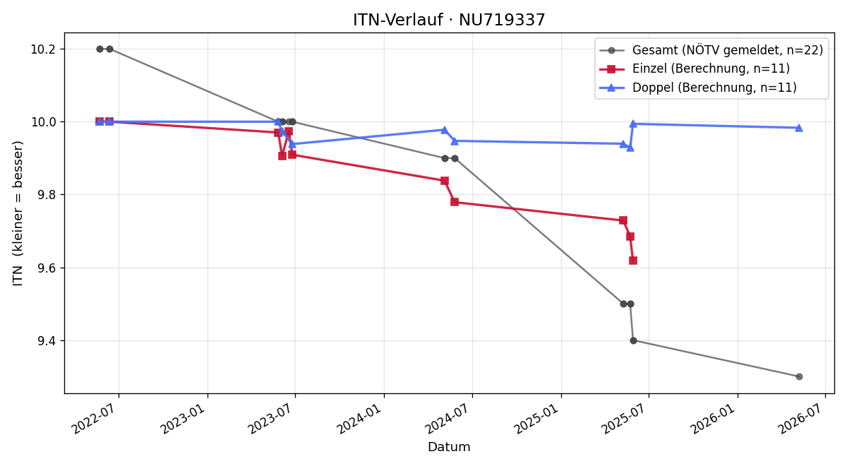 ITN-Verlauf Ben Angermann