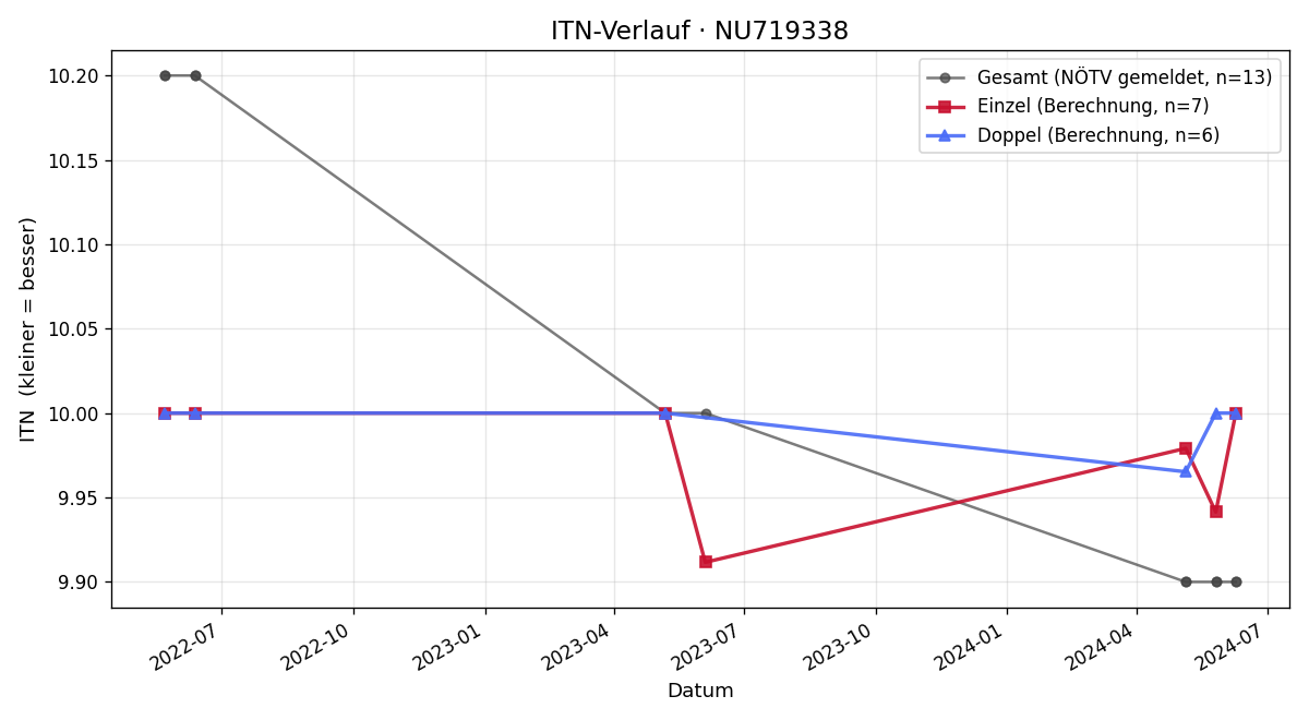 ITN-Verlauf Adrian Löffler