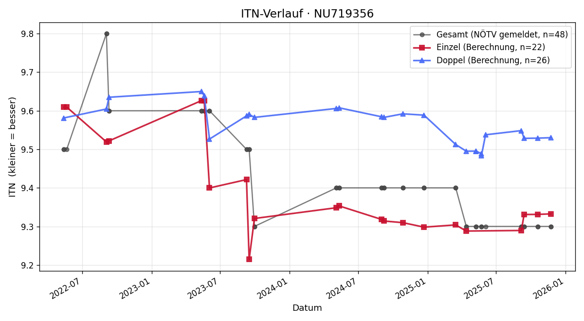 ITN-Verlauf Sandra Fink