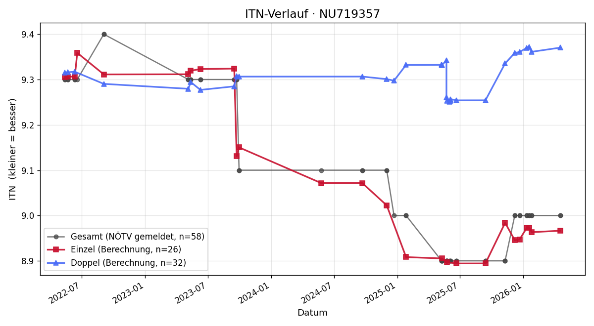 ITN-Verlauf Sabine Pilgram