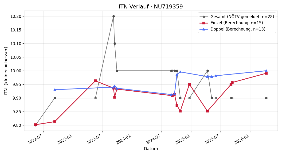 ITN-Verlauf Astrid Ziehaus
