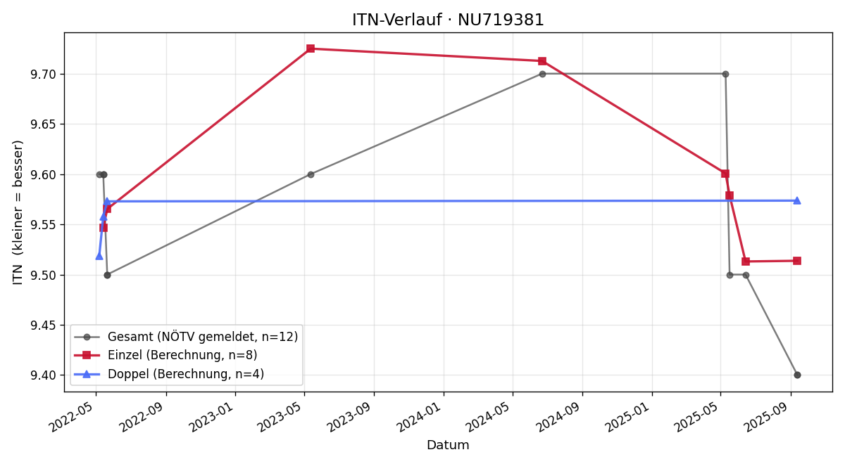 ITN-Verlauf Martina Flandorfer