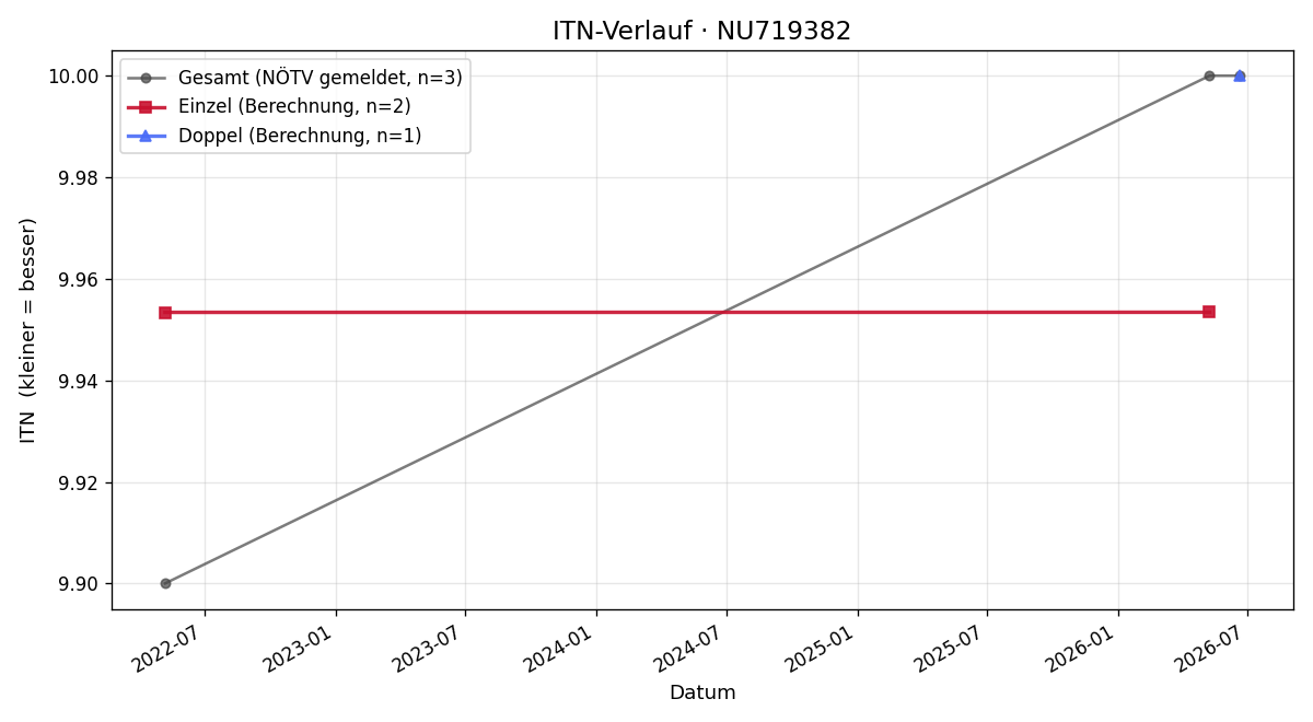 ITN-Verlauf Susanne Flandorfer