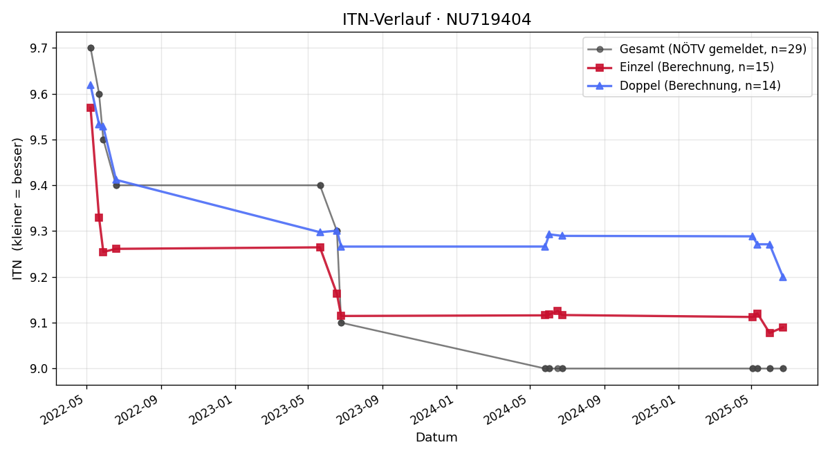 ITN-Verlauf Markus Weichinger