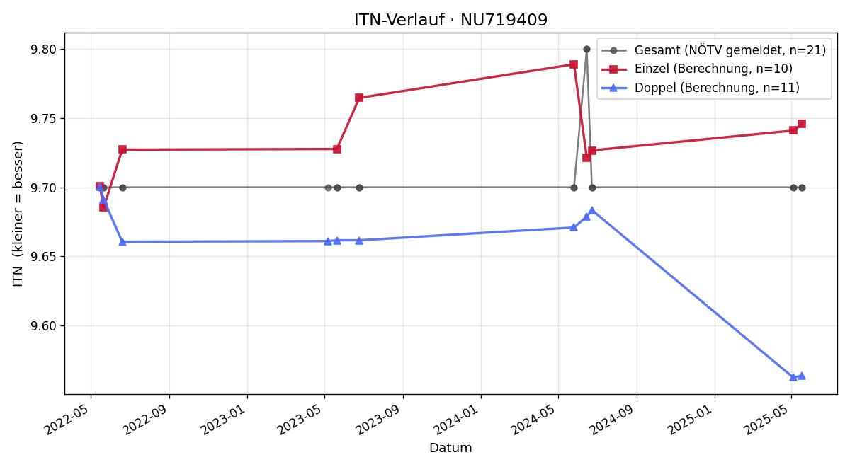 ITN-Verlauf Stefan Bramberger