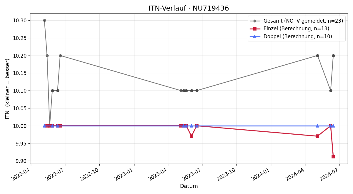 ITN-Verlauf Sophia Sumps