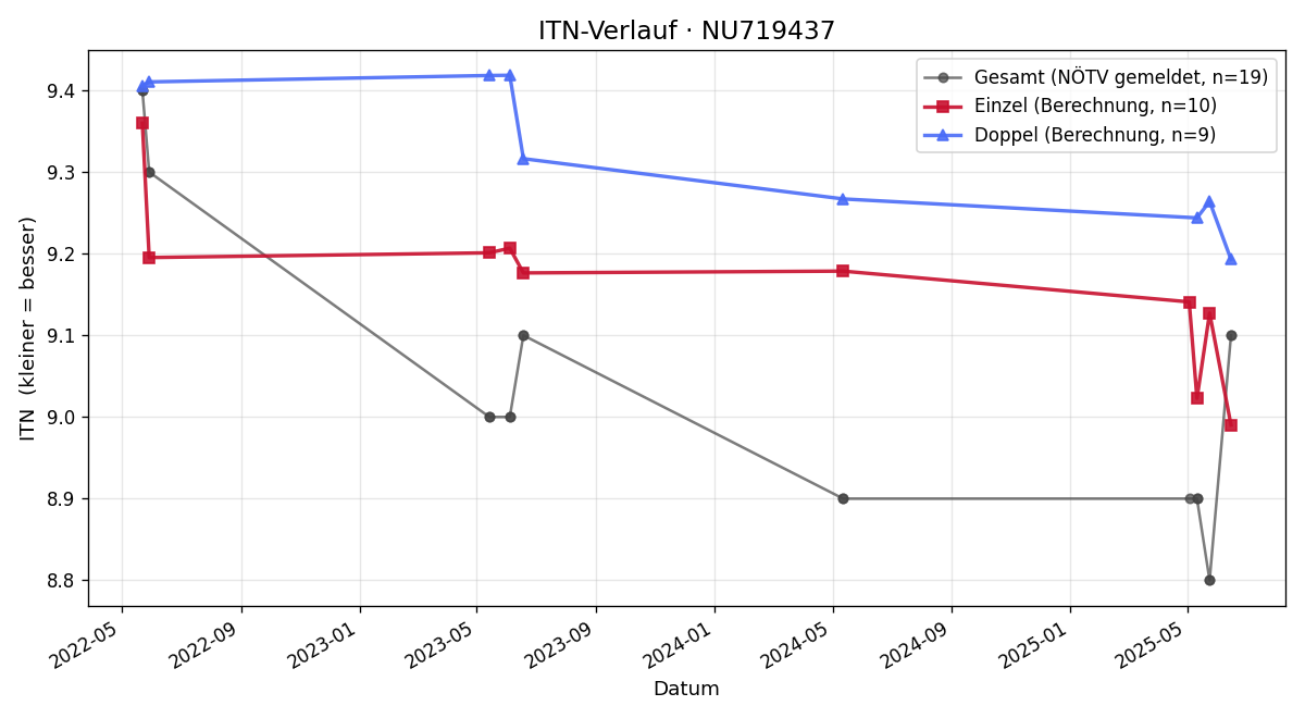 ITN-Verlauf Patrick Loidl