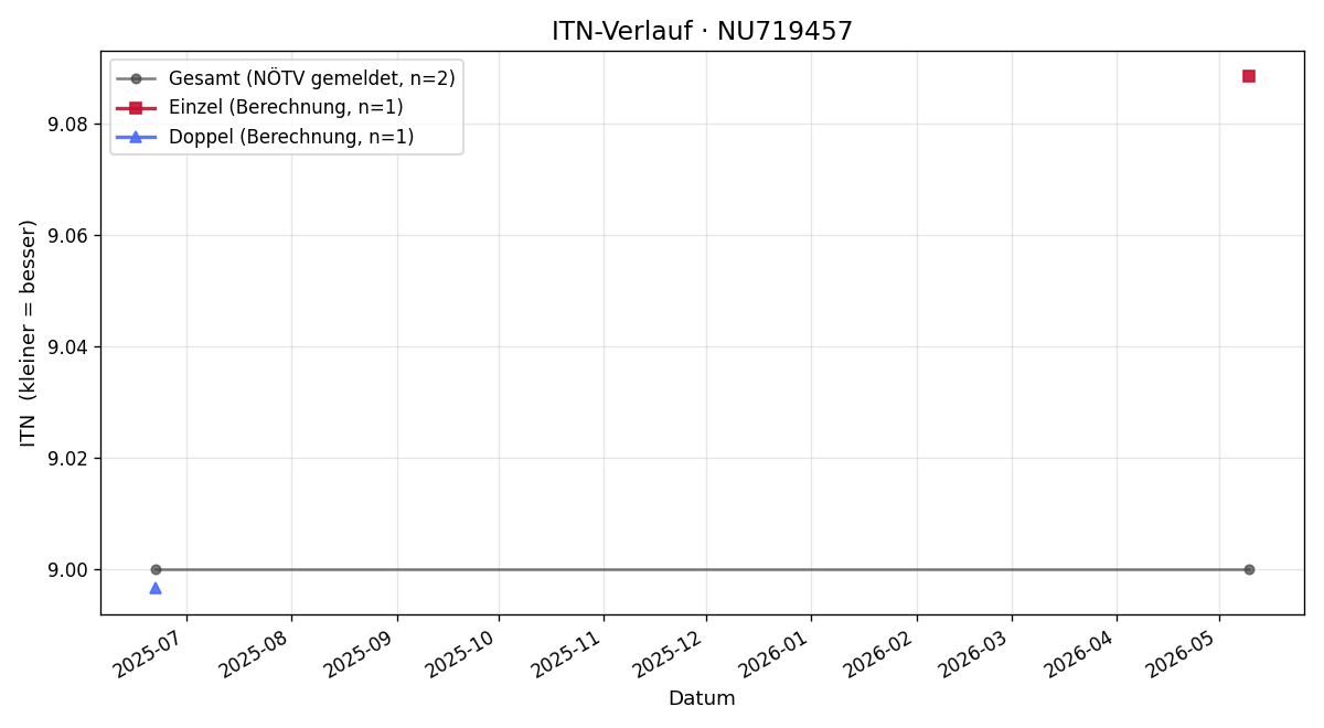 ITN-Verlauf Jakob Geyrhofer