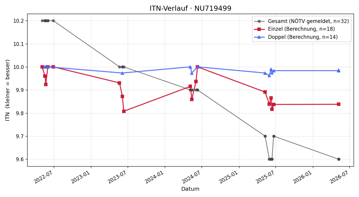 ITN-Verlauf Marlon Karl Winter
