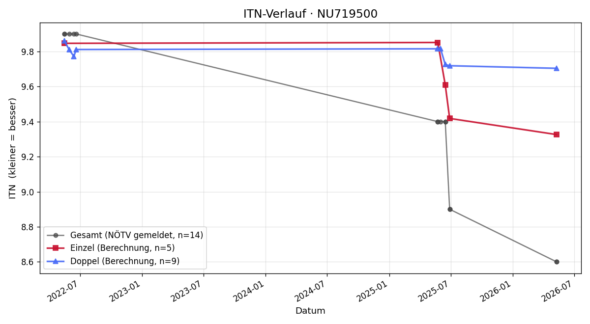 ITN-Verlauf Niklas Wolfram