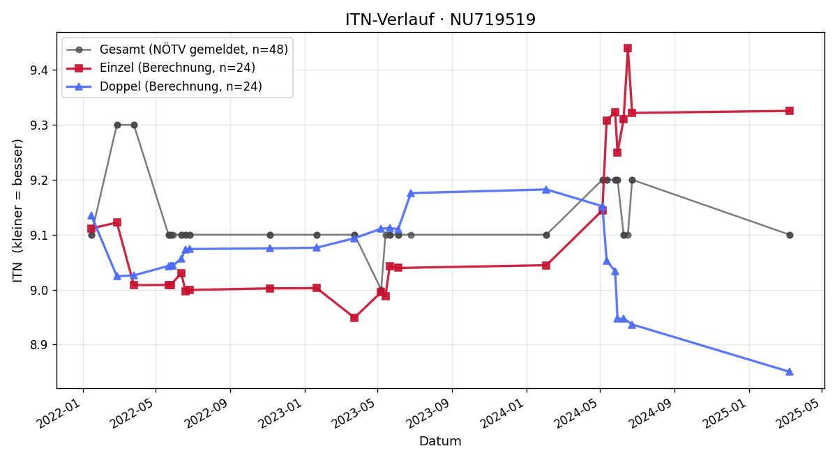 ITN-Verlauf Lukas Schmölz
