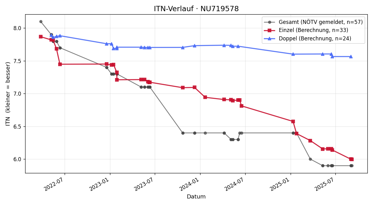 ITN-Verlauf Nicholas Kumbolder