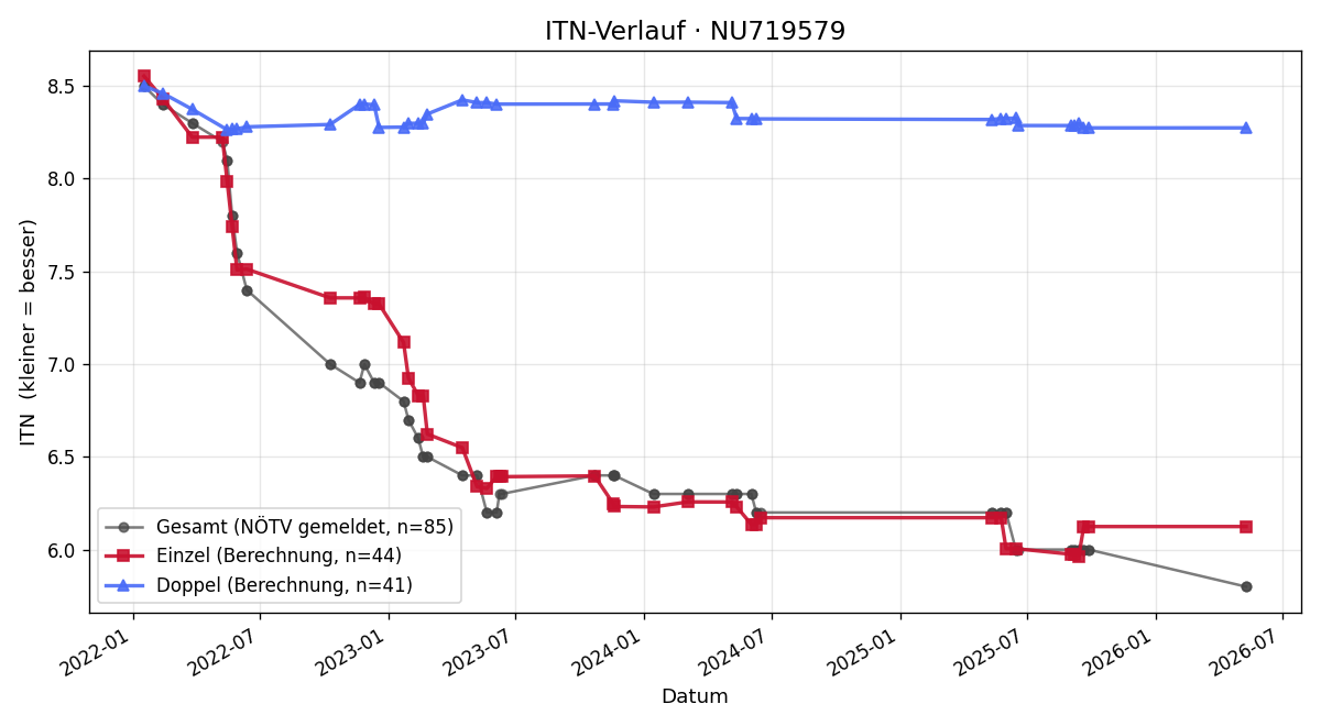 ITN-Verlauf Richard Haunold