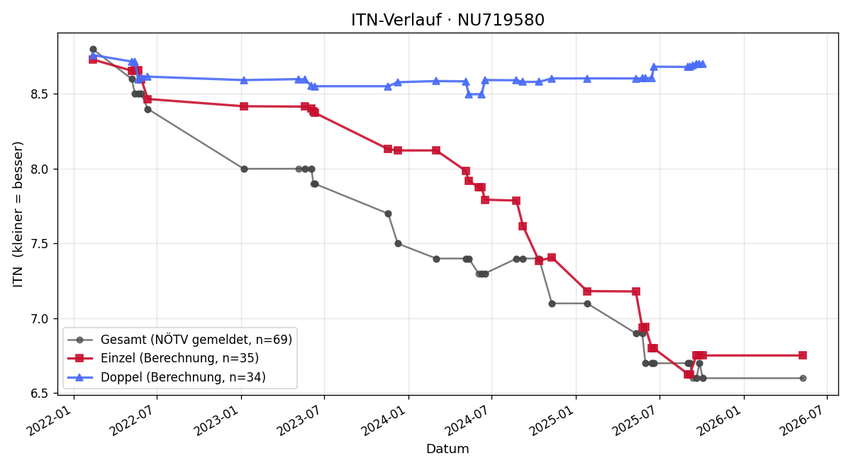 ITN-Verlauf Christoph Nemeth