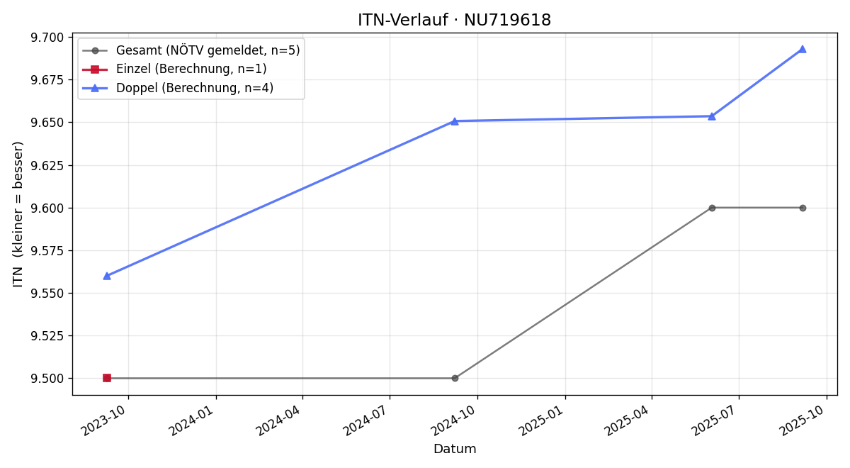 ITN-Verlauf Judith Enzinger