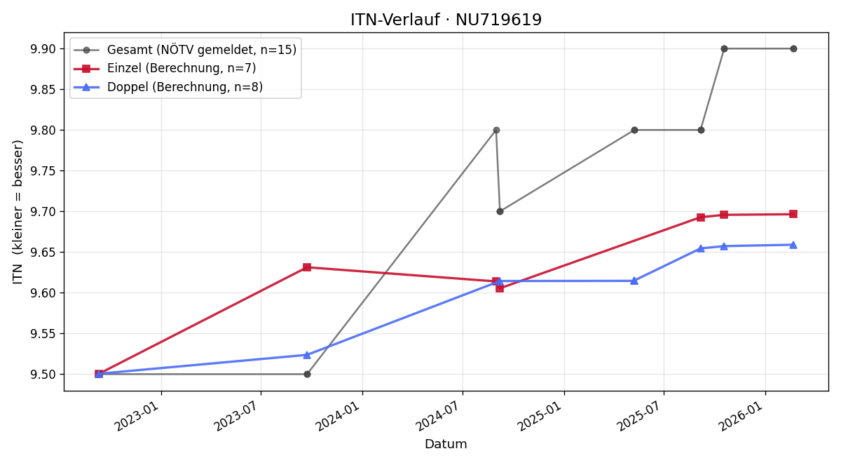 ITN-Verlauf Marion Rottensteiner