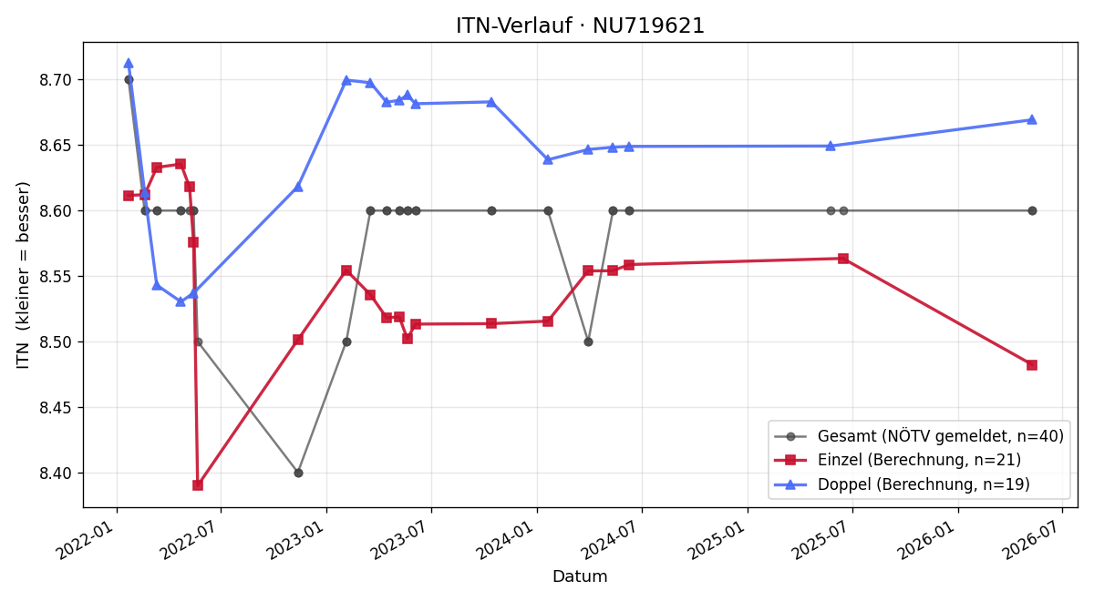 ITN-Verlauf Andreas Griessler