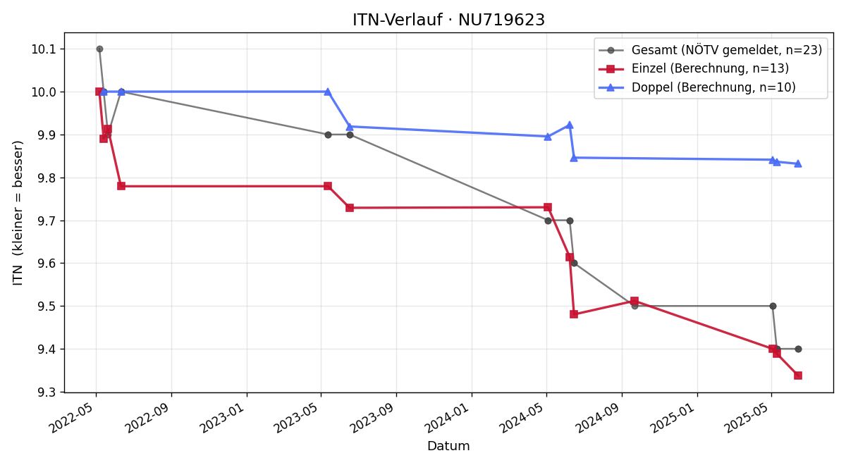 ITN-Verlauf Julia Mattes