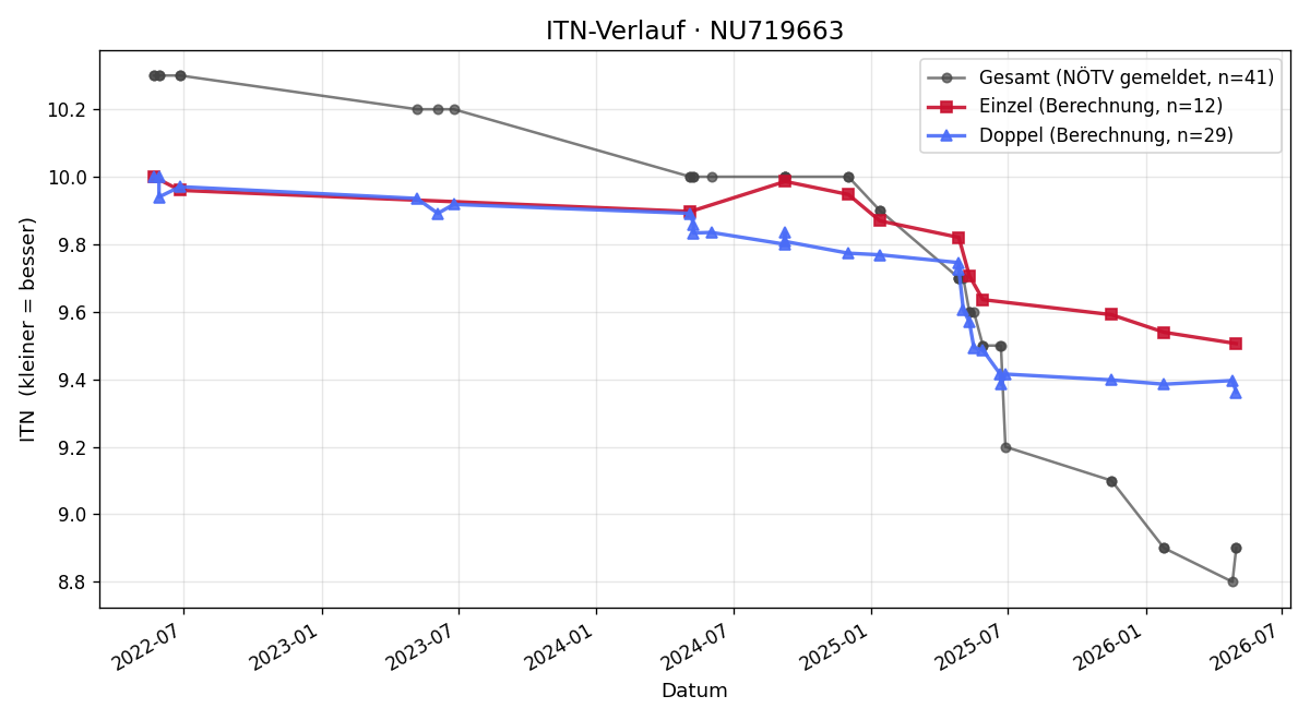 ITN-Verlauf Sebastian Walter