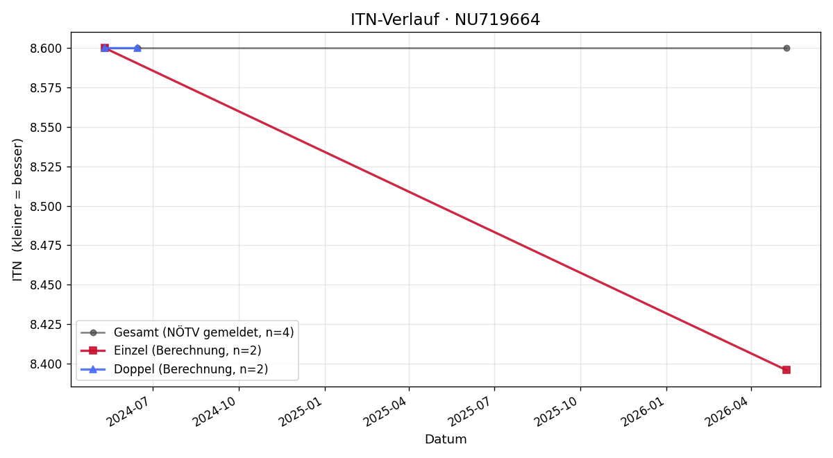 ITN-Verlauf Rainer Koch
