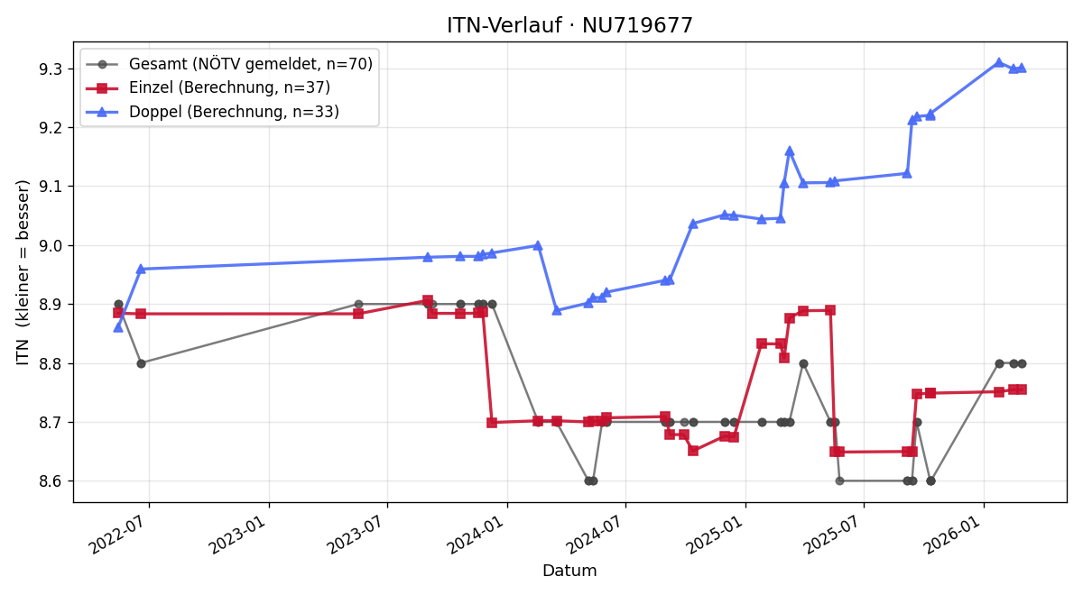 ITN-Verlauf Arturs Kalimulins