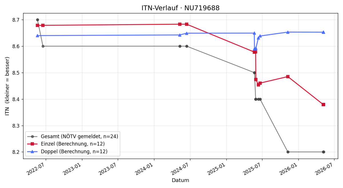 ITN-Verlauf Werner Bauer