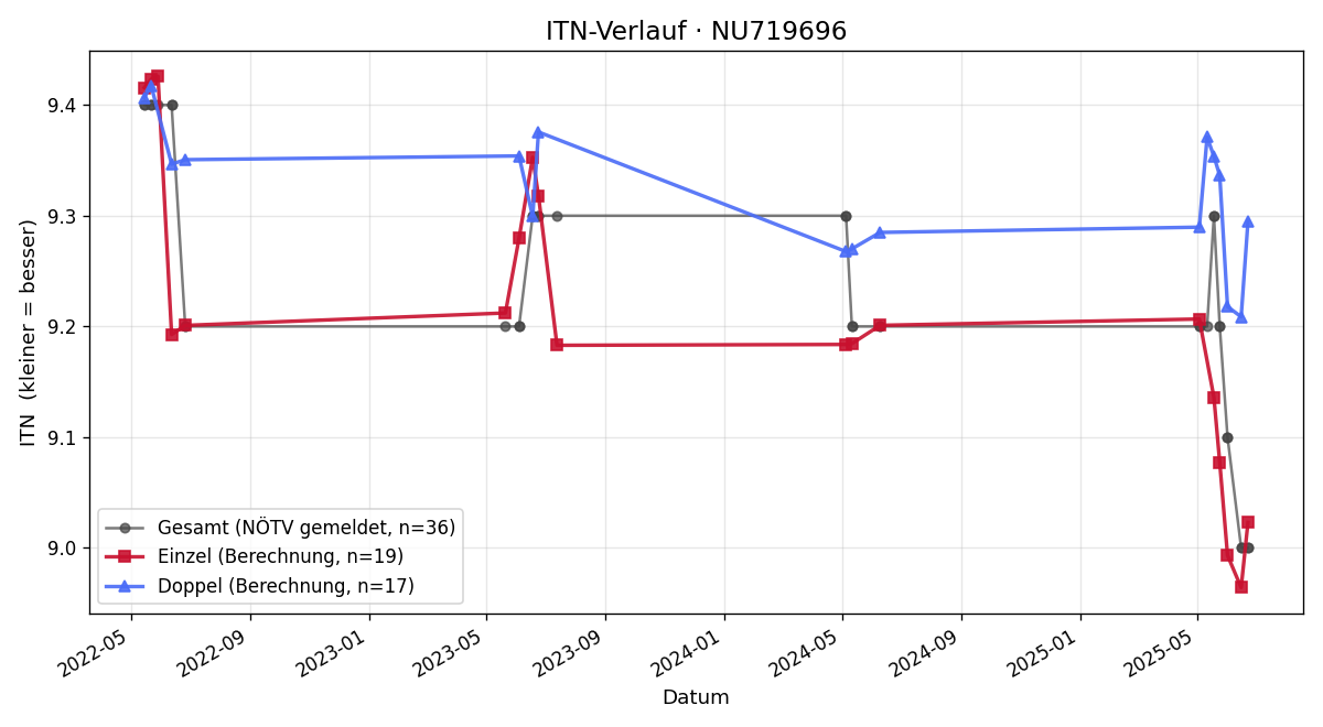 ITN-Verlauf Günter Bauer