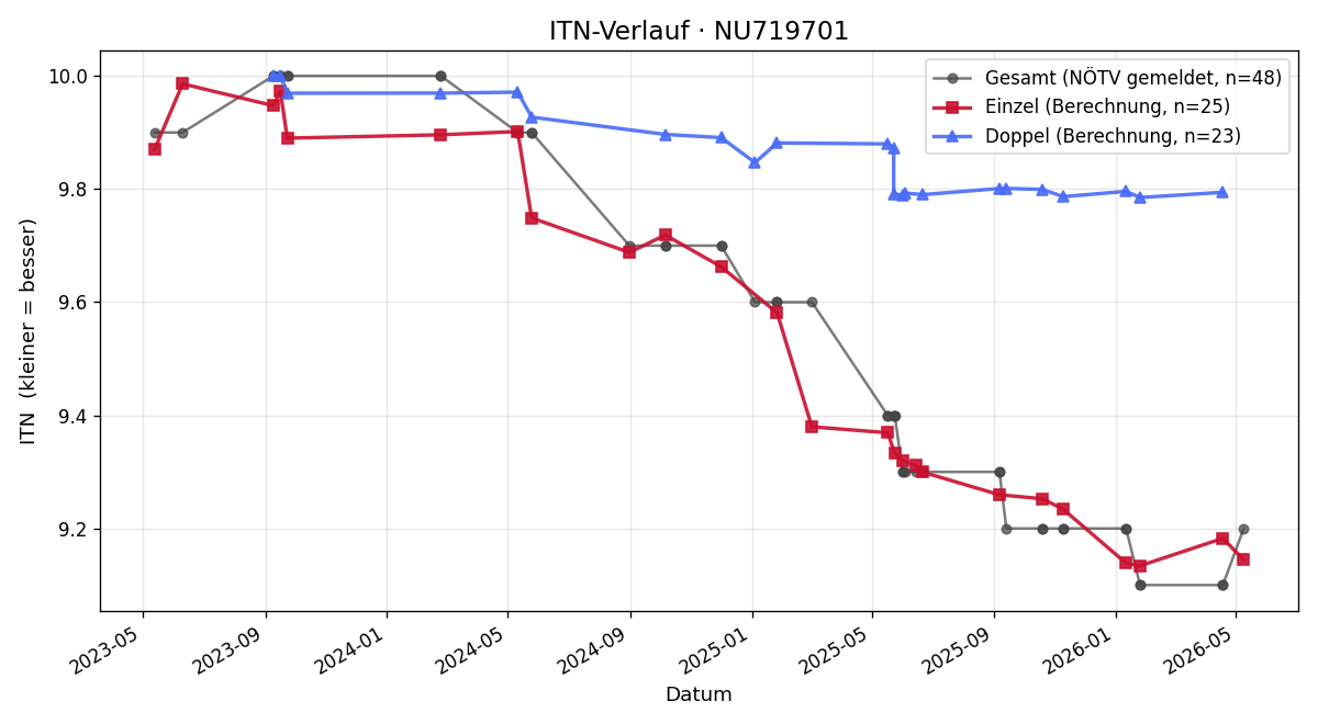 ITN-Verlauf Martina Dürer