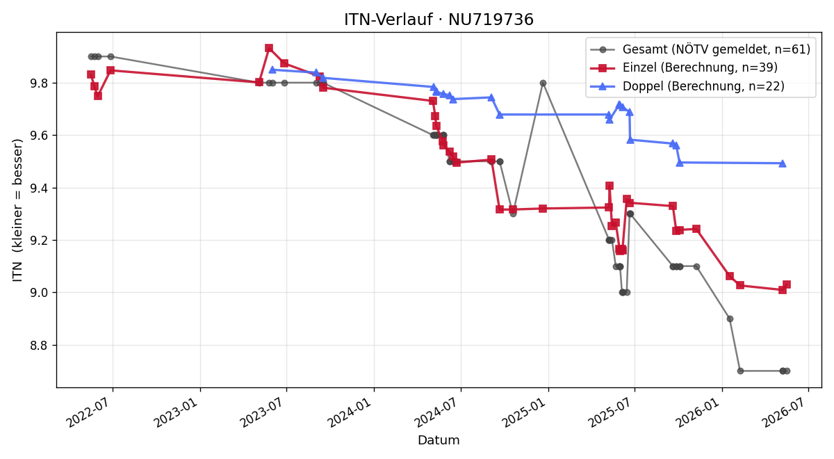 ITN-Verlauf Elias Hofbauer