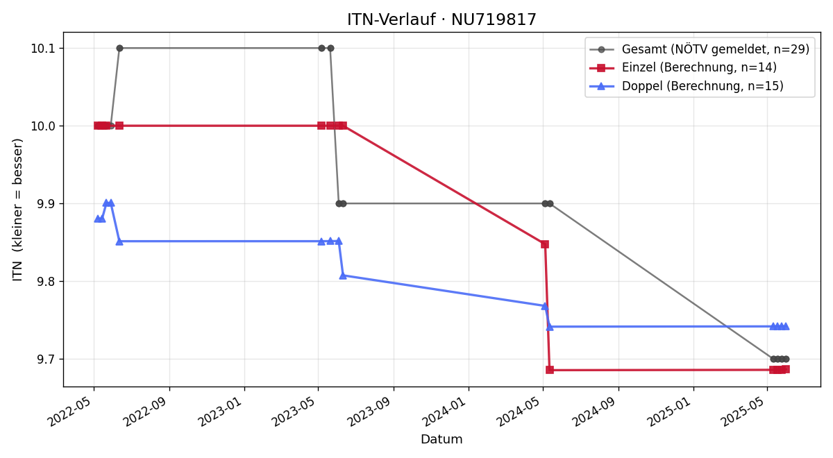 ITN-Verlauf Alexander Gebhart