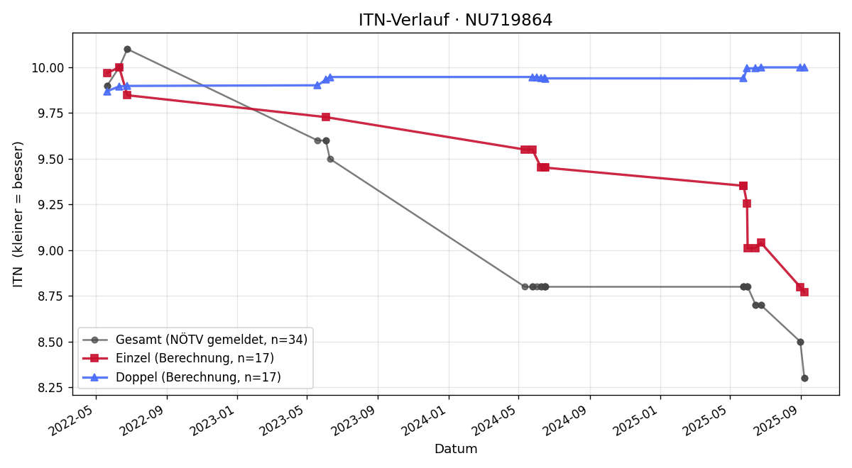 ITN-Verlauf Quentin Öhlzelt