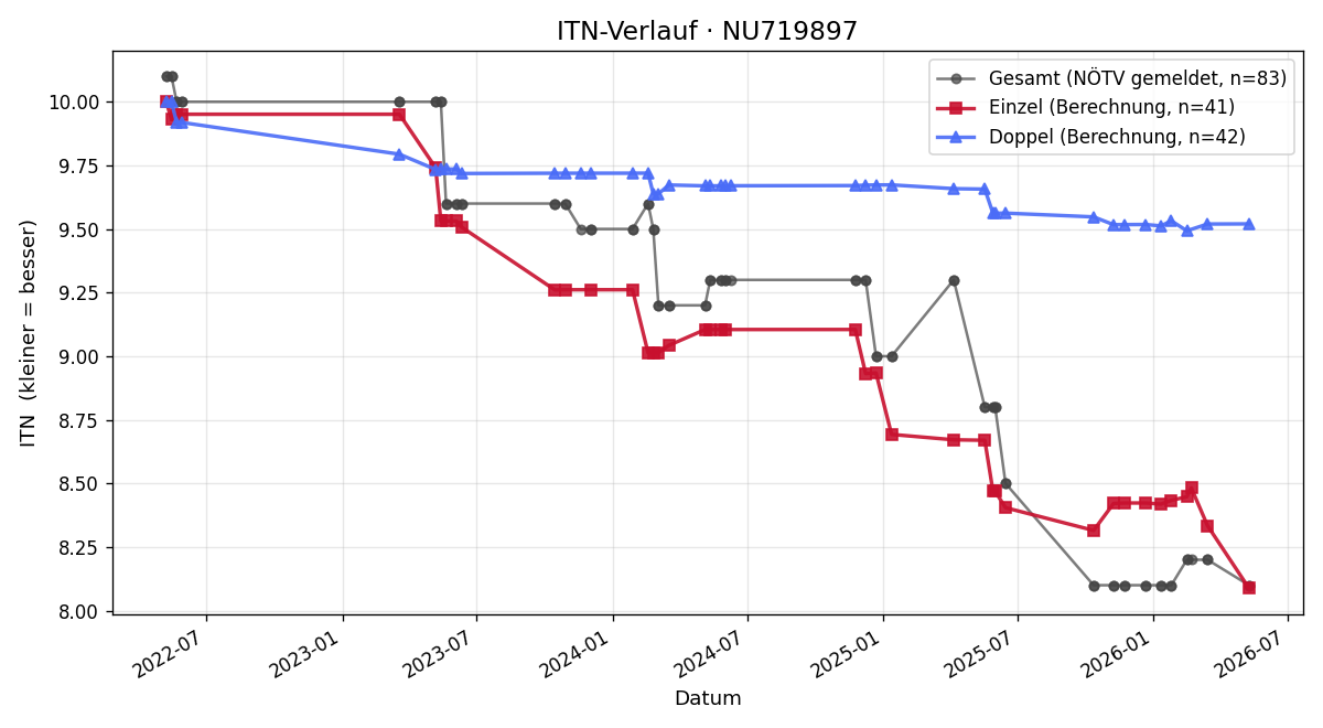 ITN-Verlauf Mathias Pichler