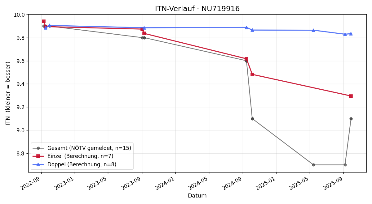 ITN-Verlauf Felix Simersky