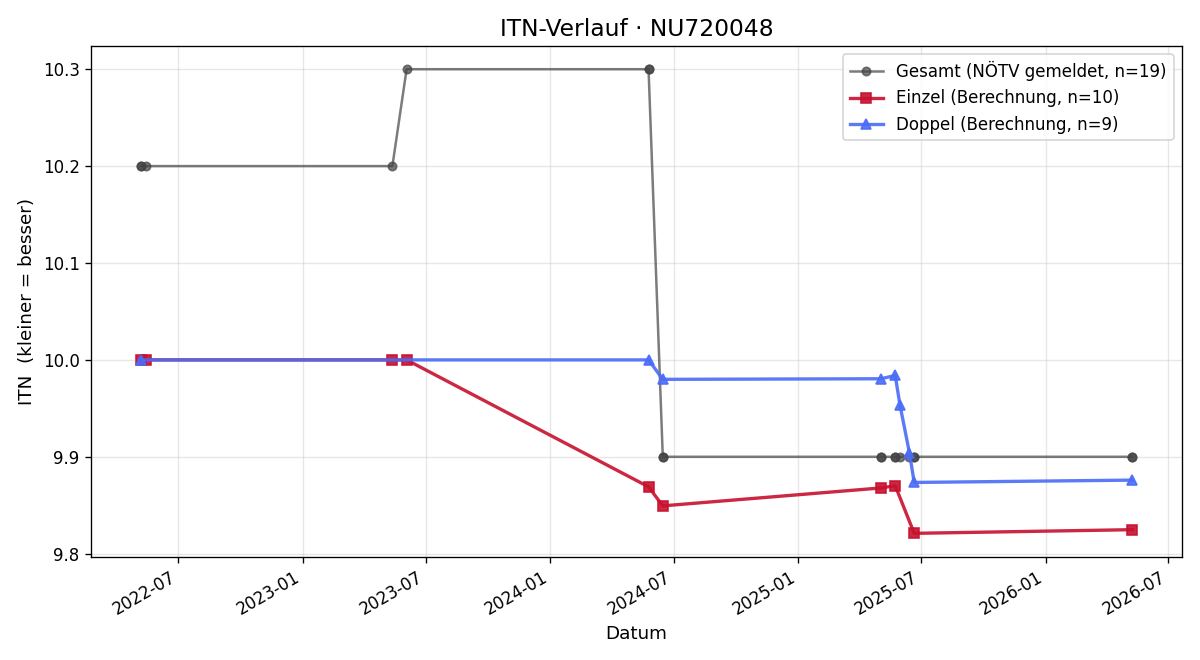 ITN-Verlauf Sonja Pambalk-Blumauer