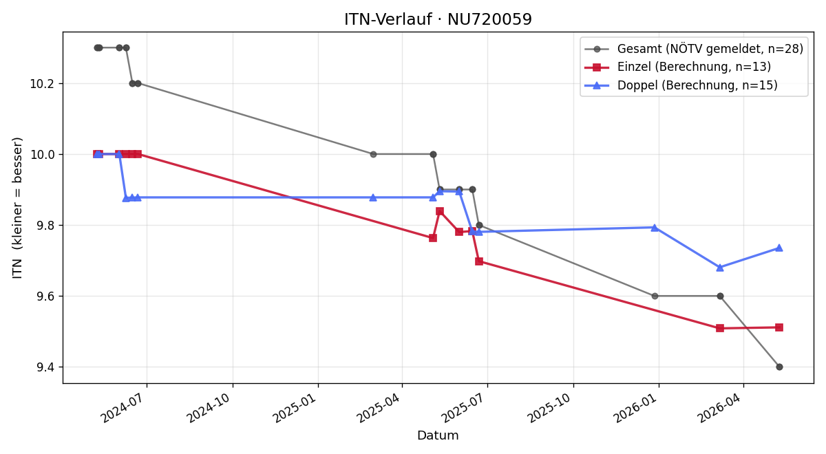 ITN-Verlauf Jonas Wiesinger