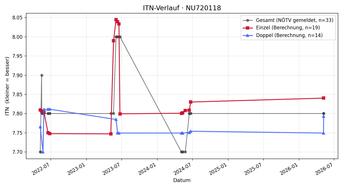 ITN-Verlauf Markus Höfler