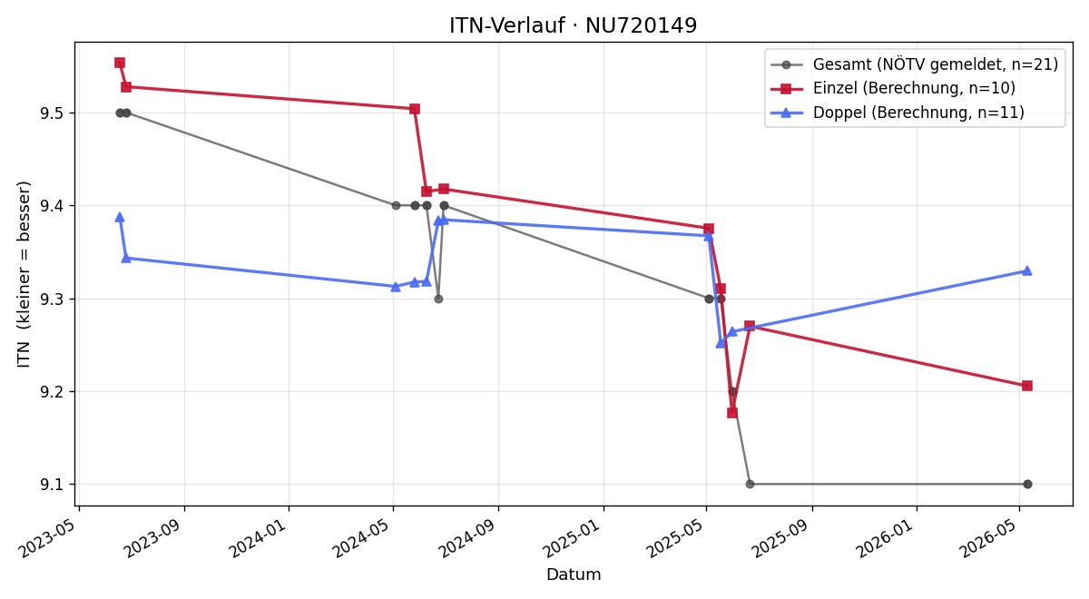ITN-Verlauf Robert Wagner