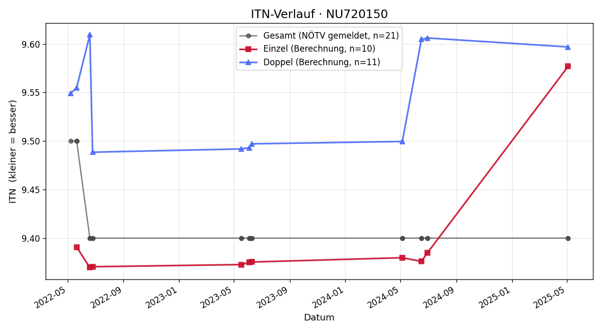 ITN-Verlauf Albin Tempelmayr