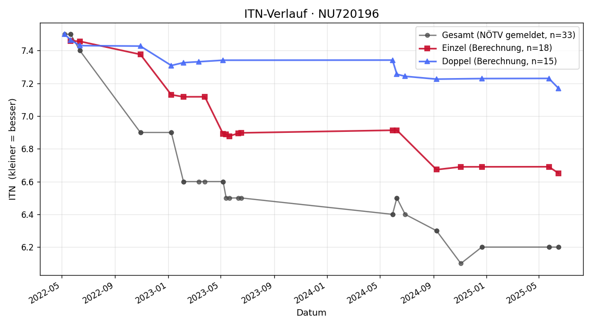 ITN-Verlauf Gabriel Schagerl