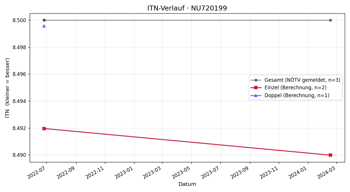 ITN-Verlauf Benjamin Holzer