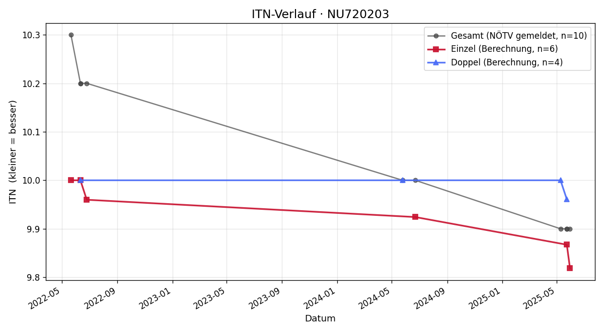 ITN-Verlauf Julia Schweighofer